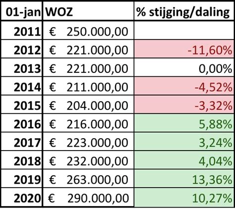 woz waarde opzoeken.